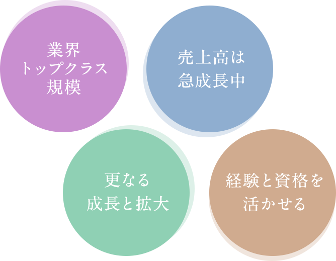 業界トップクラス規模。売上高は急成⾧中